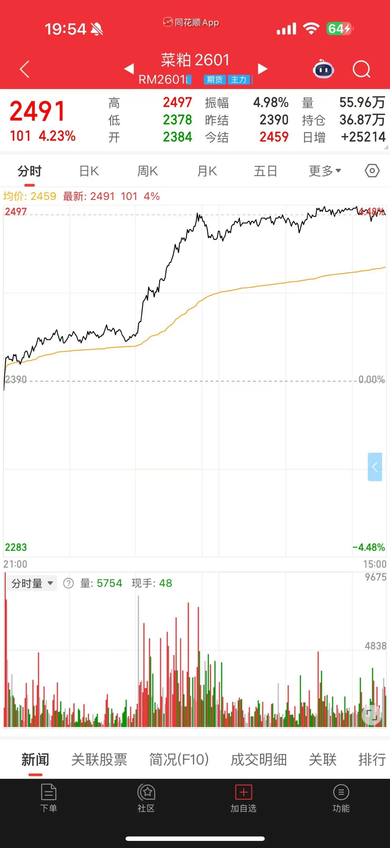 利多来袭！菜粕期价大涨-上淘有品虚拟资源下载