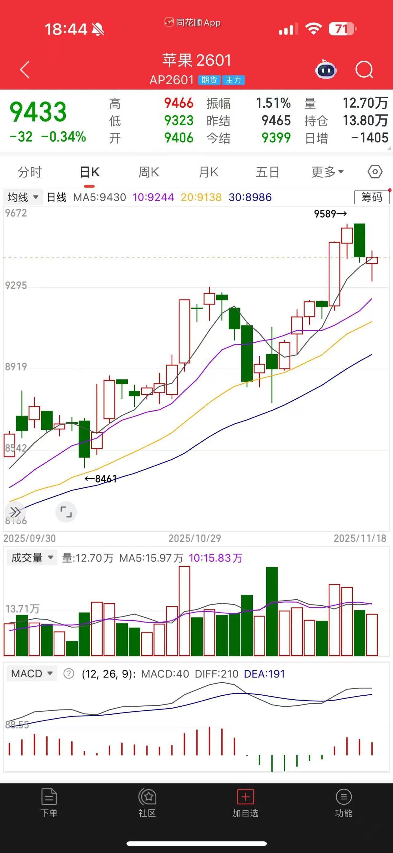 优果紧俏！苹果期价震荡上行，后市怎么走？-上淘有品虚拟资源下载