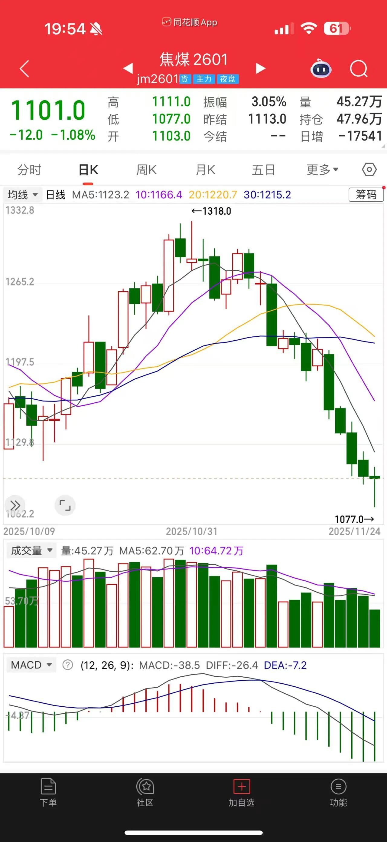 月内大跌逾15%！焦煤期价急转直下，原因是？-上淘有品虚拟资源下载