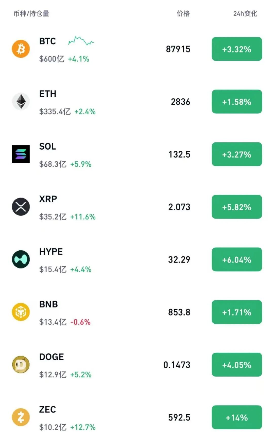 刚刚，加密货币全线大涨！近10亿美元头寸被清算，知名机构已抄底！4比5，美联储新动向-上淘有品虚拟资源下载