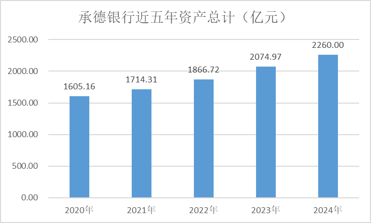 城商行三十年|承德银行：从城市信用社到区域支柱的跨越之路-上淘有品虚拟资源下载