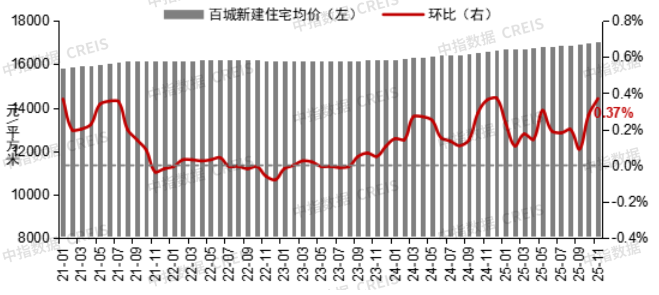 中指研究院：11月百城二手住宅均价为13143元/平方米 环比下跌0.94%-上淘有品虚拟资源下载