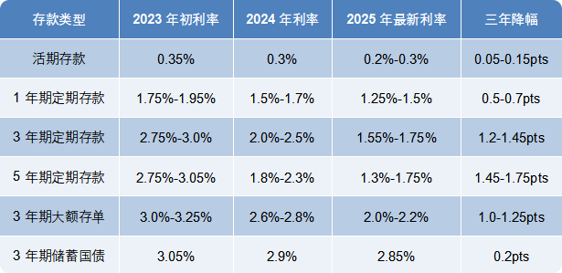 存款进入“1%时代”，保险产品长期IRR仍超 3%，“利率锁定+健康保障”成长期储蓄新选择-上淘有品虚拟资源下载