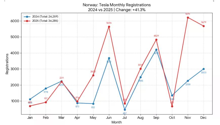 特斯拉在挪威实现了增长