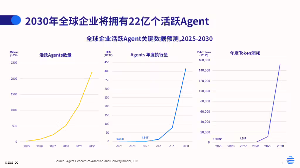 IDC:2030 年,22 亿 AI 智能体将作为“新数字劳动力”席卷全球 图片