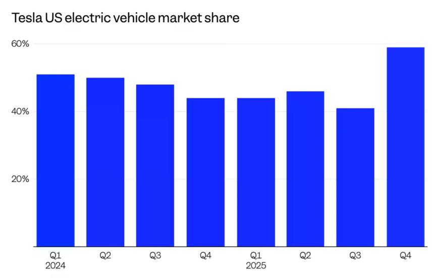 特斯拉美国市场份额走势
