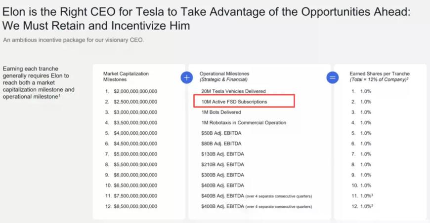马斯克需要完成1000万个活跃FSD订阅