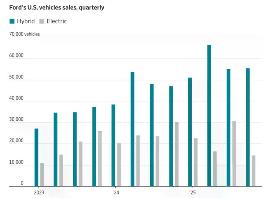 福特美国汽车季度销量
