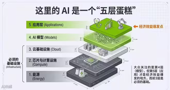 英伟达 CEO 黄仁勋:上千亿美元只是开胃菜,AI 基建还得再砸几万亿 万字长文 | 黄仁勋达沃斯实录:几千亿只是开胃菜,AI基建还得再砸几万亿