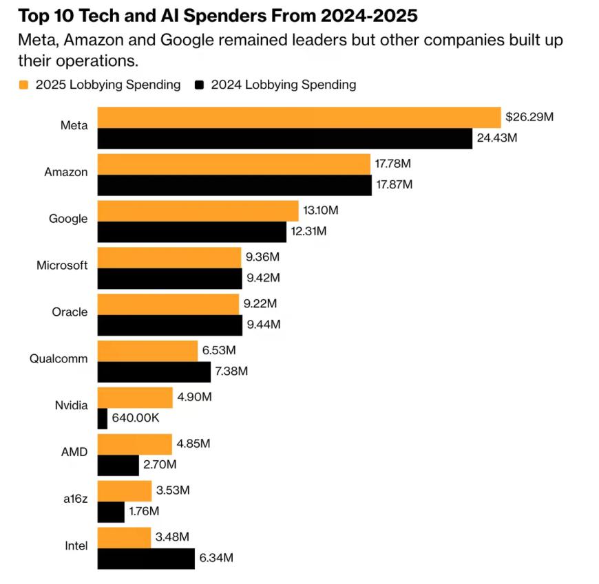各大科技公司的游说支出