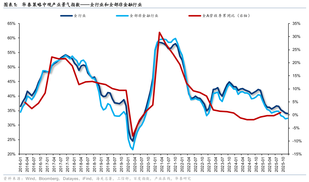 华泰证券：景气拐点初现的驱动有哪些？-上淘有品虚拟资源下载