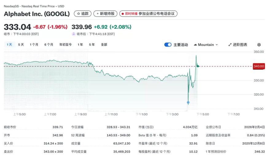 Alphabet盘后上涨2.08%