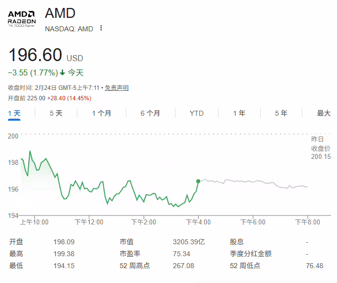 AMD 宣布与 Meta 扩大战略合作伙伴关系:将部署 6 吉瓦 GPU 以加速 AI 基建,股价暴涨 15%