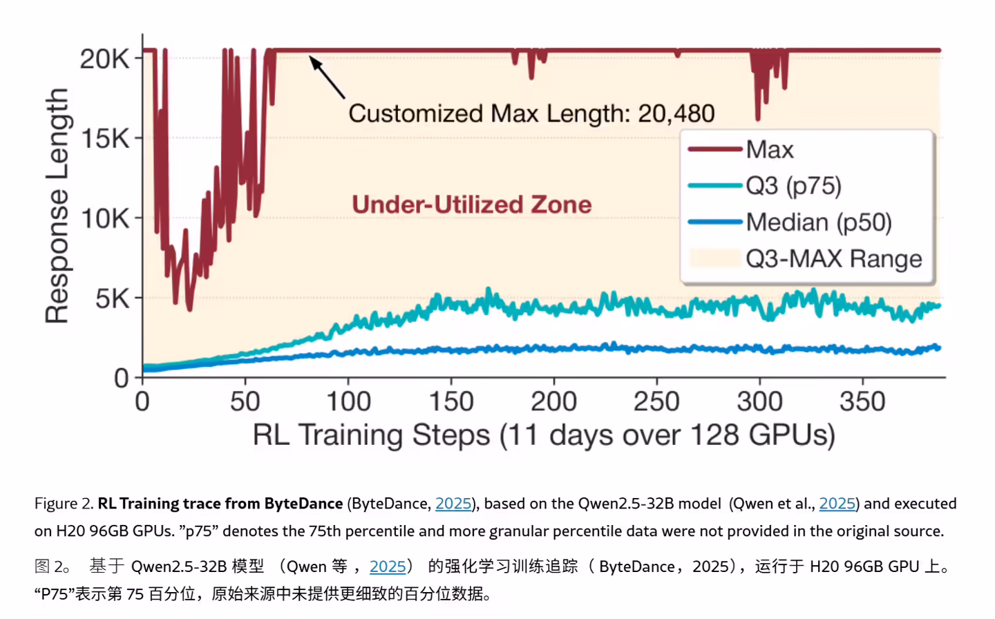 MIT 携手英伟达开发 TLT 技术,推理 AI 大模型训练效率最高提速 210%