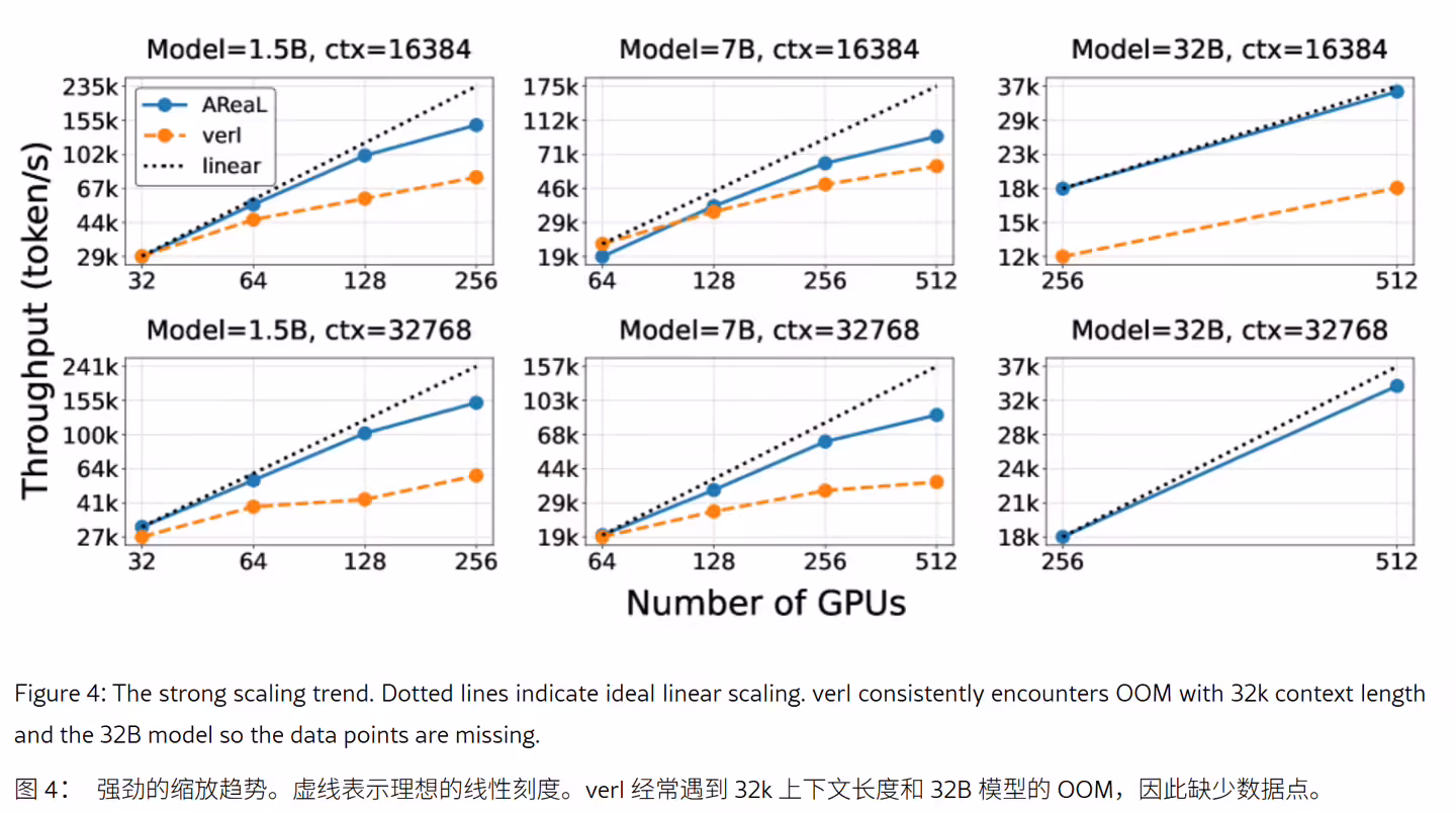 边用边训:蚂蚁集团携手清华大学开源 AReaL 系统,训练 AI 推理最高提速 2.77 倍