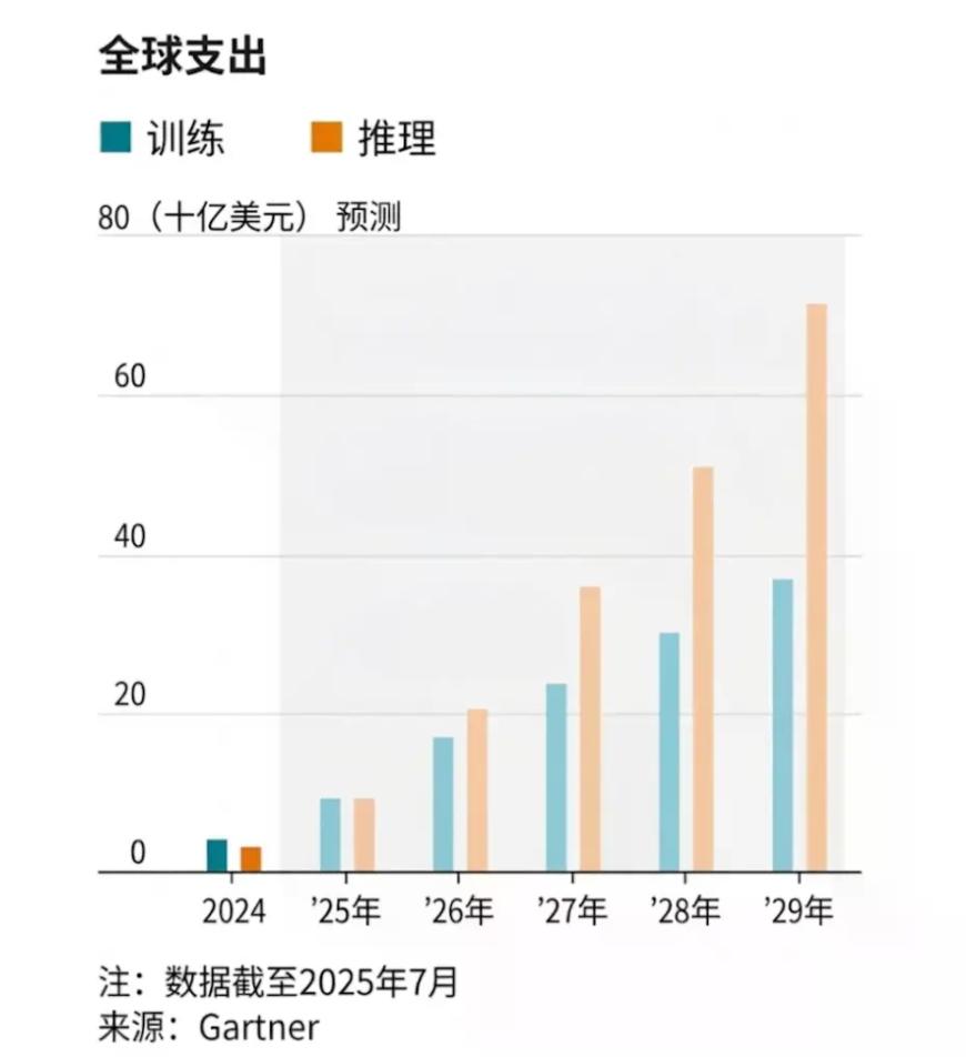 推理支出将超过训练