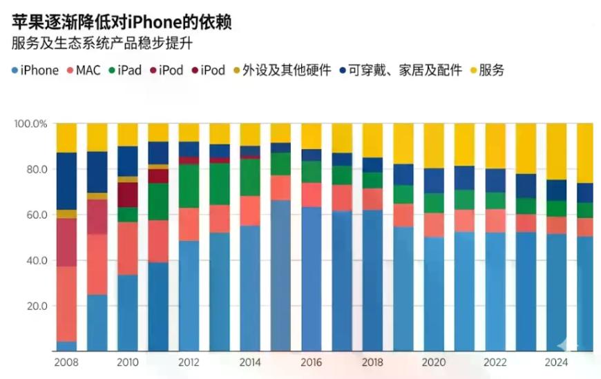 苹果正降低对iPhone依赖