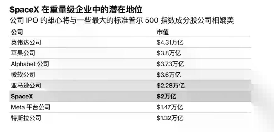 SpaceX估值排名第六