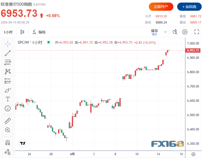 resona7怎么样美伊局势突传转机！全球市场风险偏好回暖 原油重挫7%、纳指大涨1.8%、美元七连跌_https://www.jmylbn.com_新闻资讯_第2张