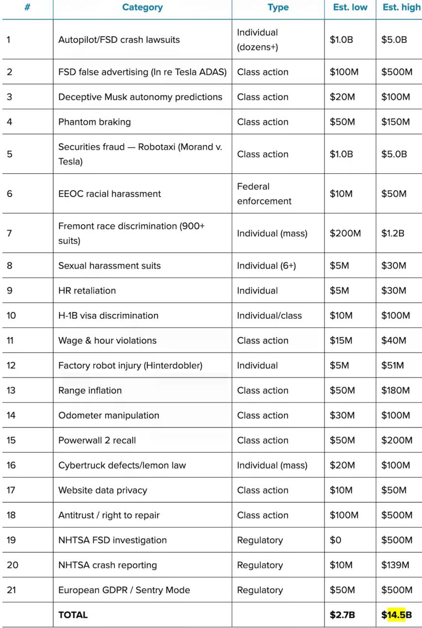 特斯拉面临21类不同诉讼