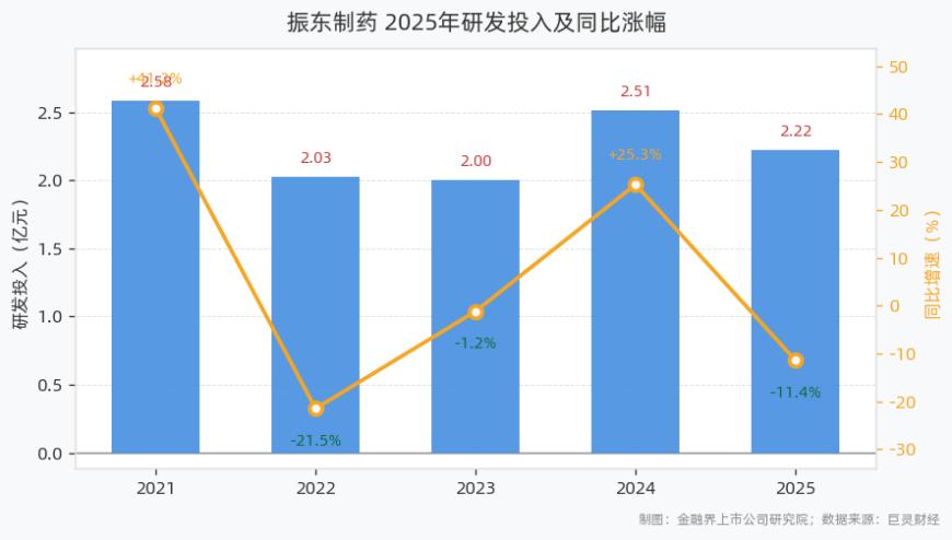 研发投入金额及同比涨幅