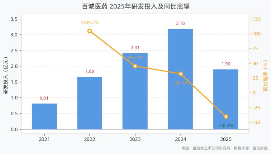 研发投入金额及同比涨幅