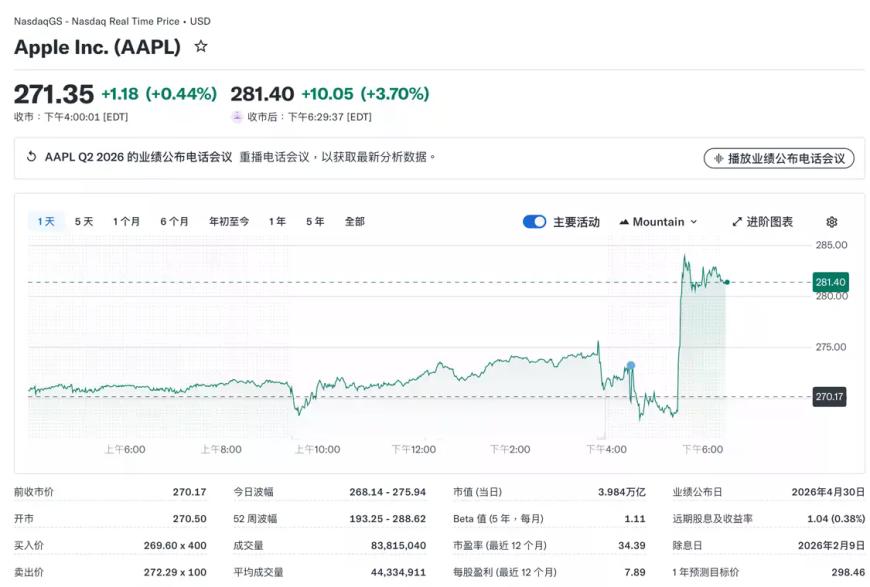 苹果股价上涨3.70%