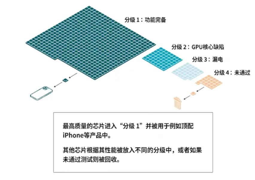 芯片会按质量进行分类
