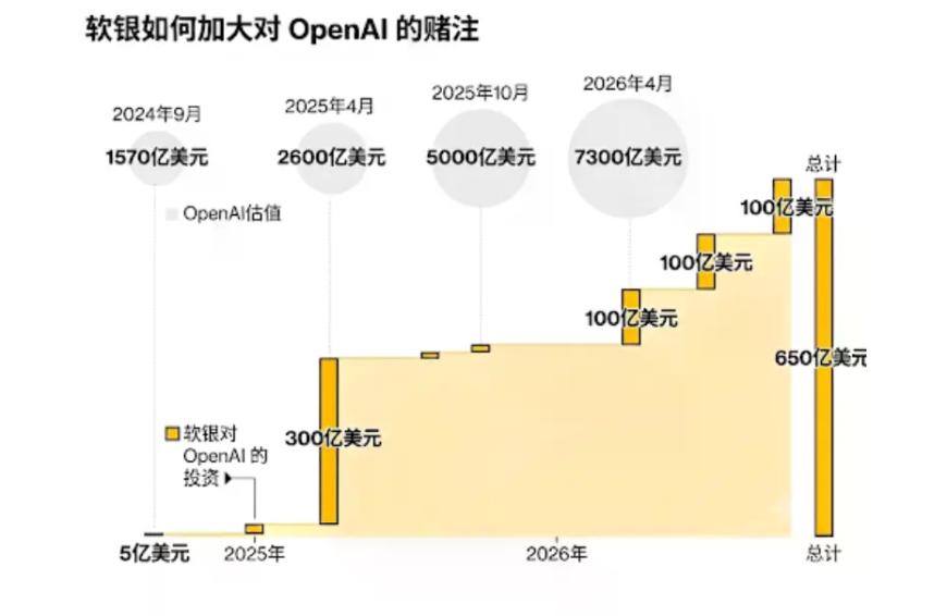 软银对OpenAI的投资