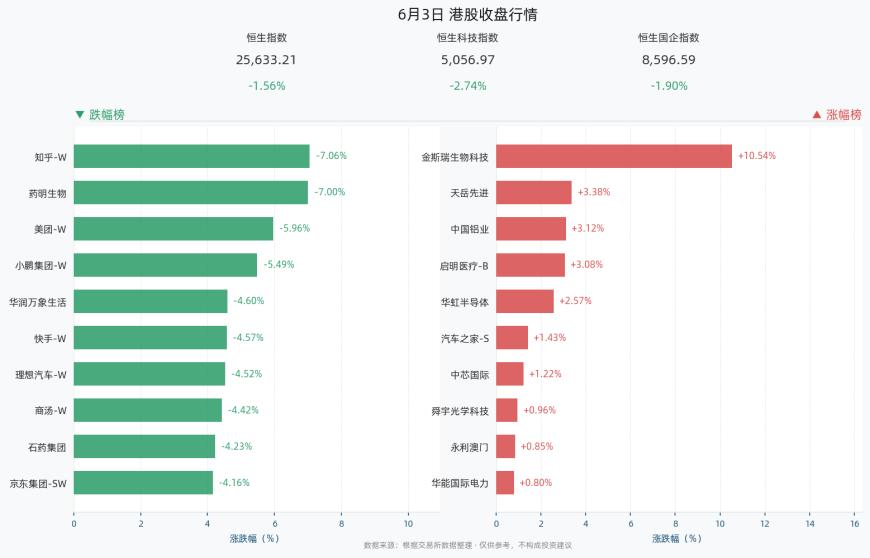 6月3日港股收盘行情图
