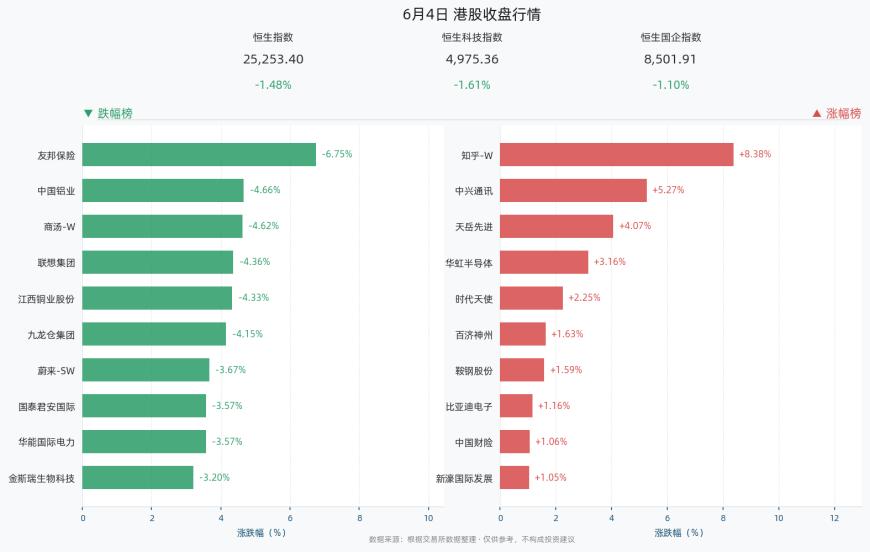 6月4日港股收盘行情图