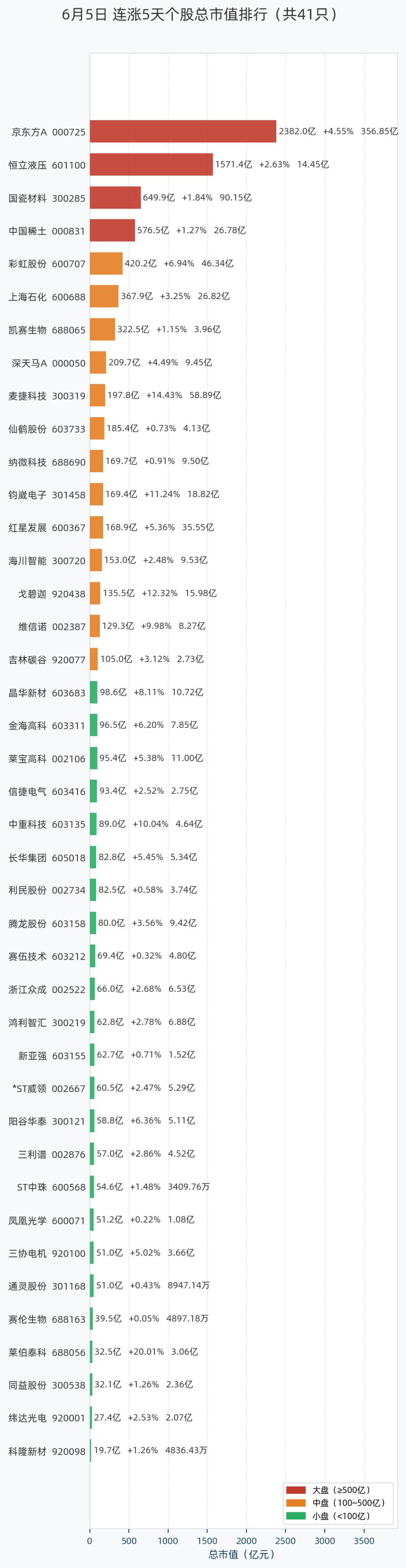 连涨5天个股总市值排行