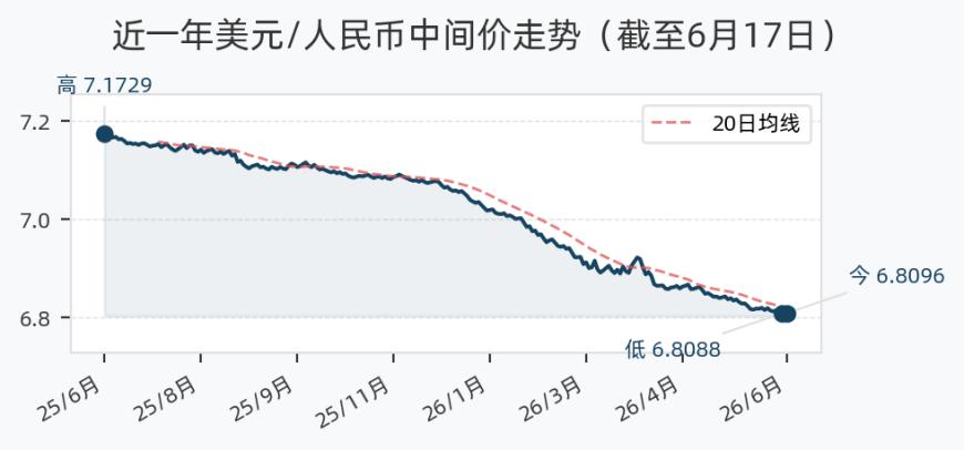 近一年美元/人民币中间价走势