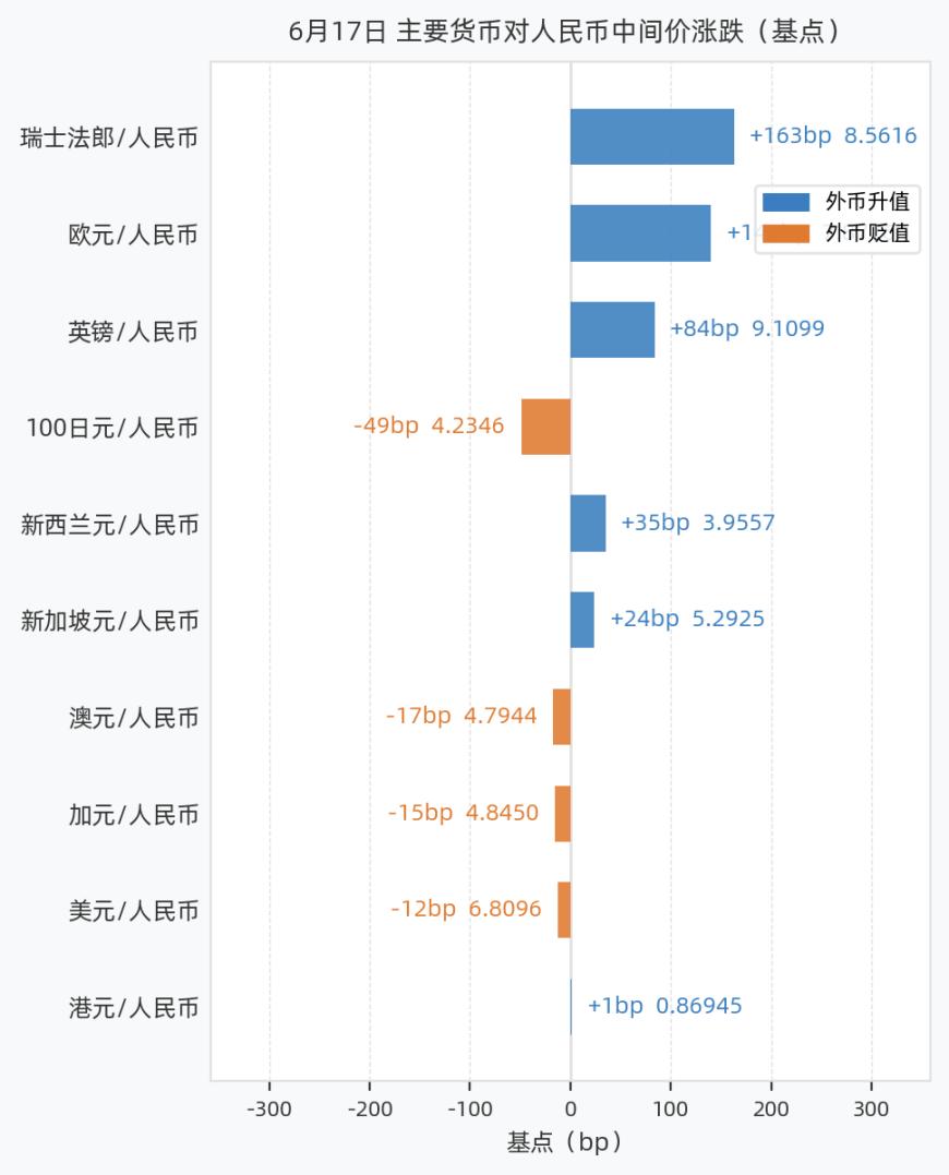 主要货币对涨跌基点