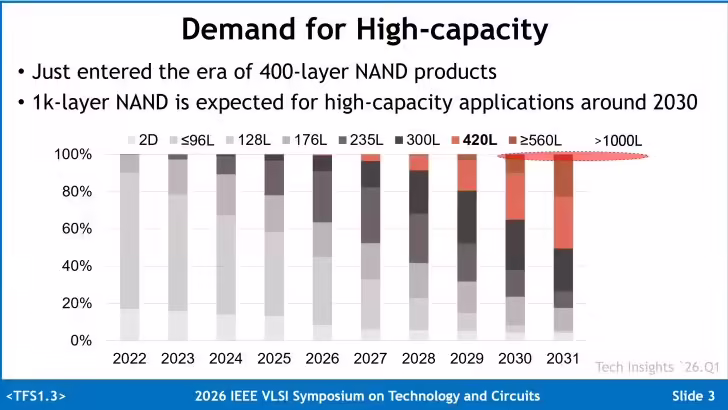 涨价恐持续至 2028Q2:瑞银预估 2026Q3 全球内存合约价环比上涨 32% A stacked bar chart titled 'Demand for High-capacity' illustrates the growth projection of NAND layers from 2022 to 2031, highlighting '420L' and '>1000L' expected around 2030, from the 2026 IEEE VLSI Symposium on Technology and Circuits.