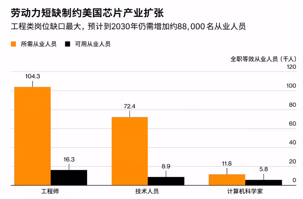 美国芯片制造业复兴遭遇用工荒:半导体工人缺口高达近 16 万 美国面临半导体劳动力短缺