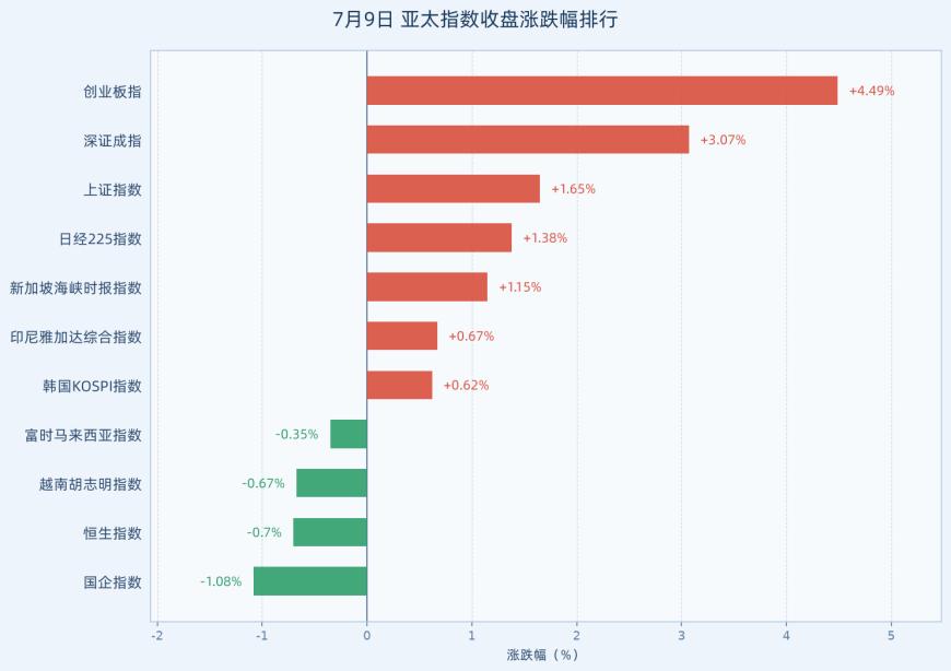 亚太指数收盘总排行