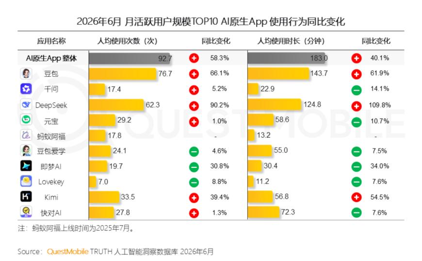 QuestMobile发布6月AI月活榜：豆包3.8亿月活，排名第一