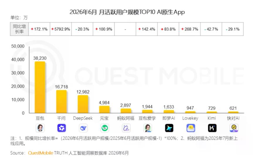 QuestMobile发布6月AI月活榜：豆包3.8亿月活，排名第一