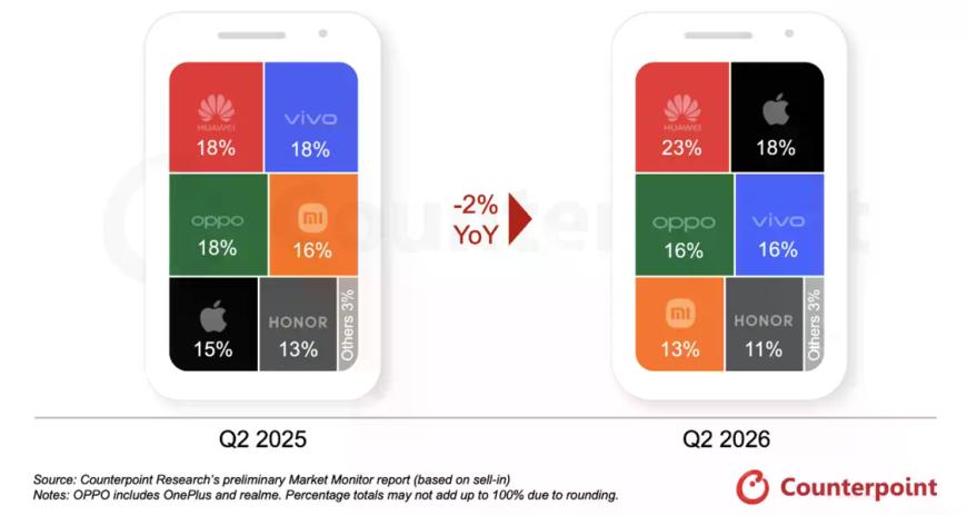 中国智能手机市场二季度出货量下降2%,华为逆势增长
