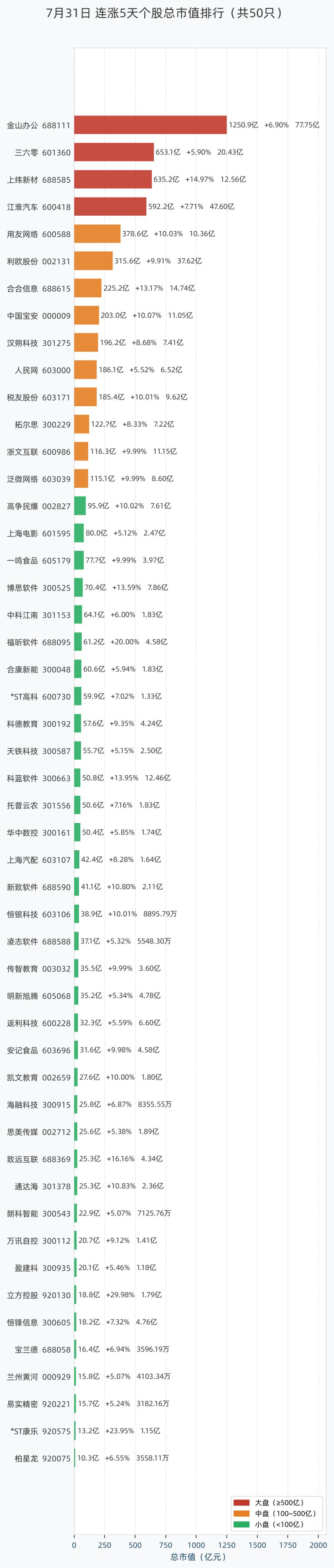 连涨5天个股总市值排行