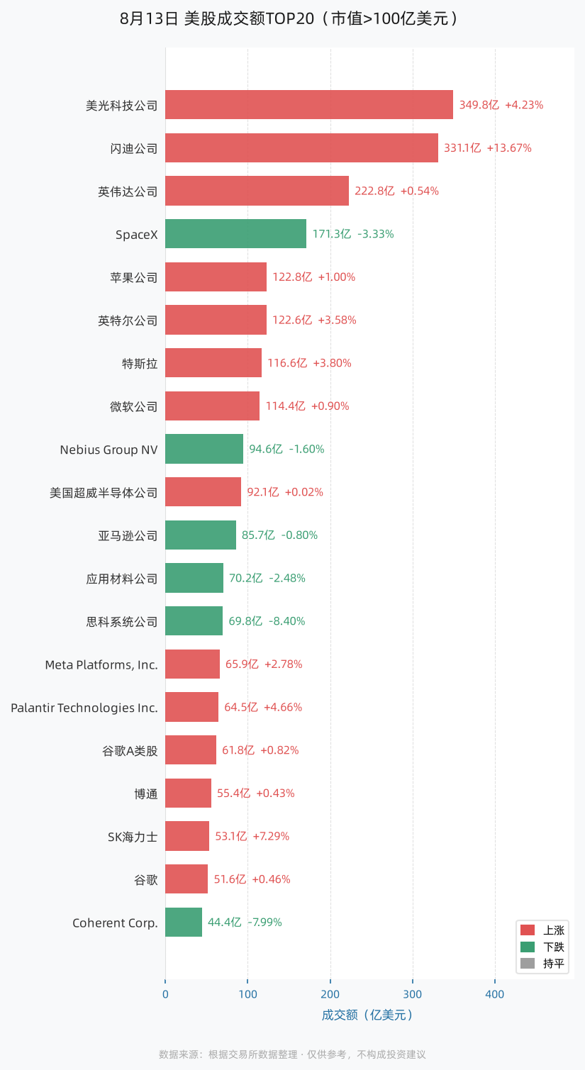 8月13日美股成交额TOP20排行图