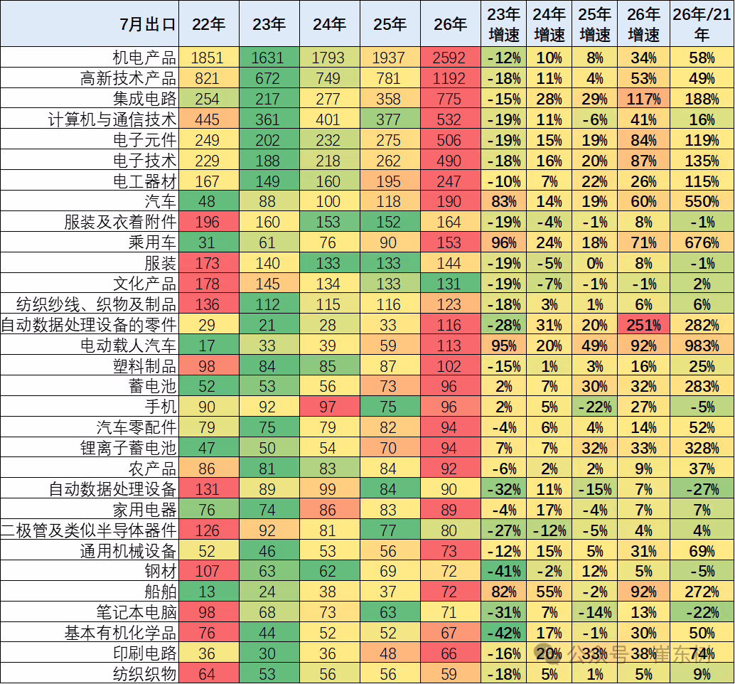 乘联分会崔东树:2026 年 1~7 月我国汽车出口 1108 亿美元,同比增 55% 图片