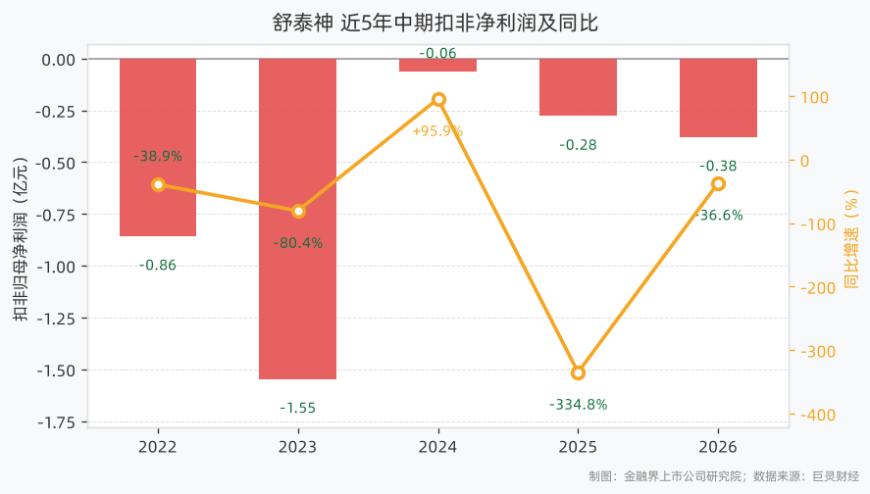 扣非净利润