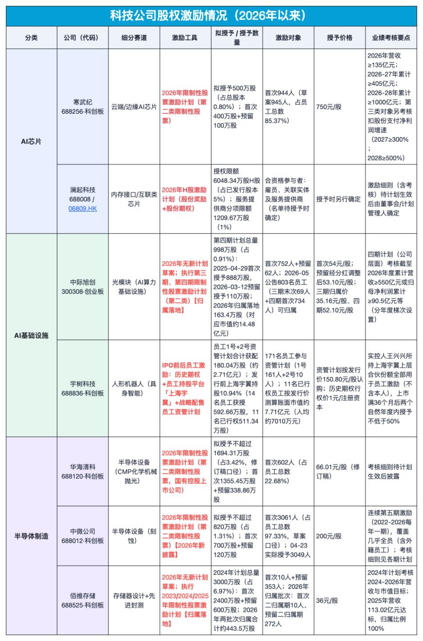 图｜2026年科技公司给予员工激励情况，数据来源：上市公司公告、招股书及媒体报道
