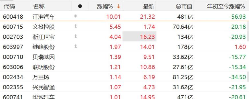 A股部分汽车股拉升，江淮汽车涨停