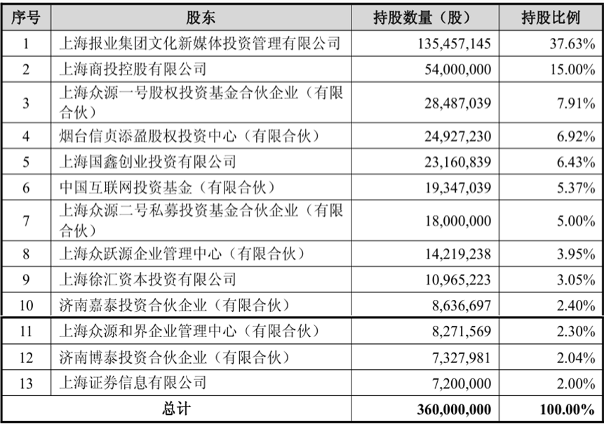 股东 13个.png