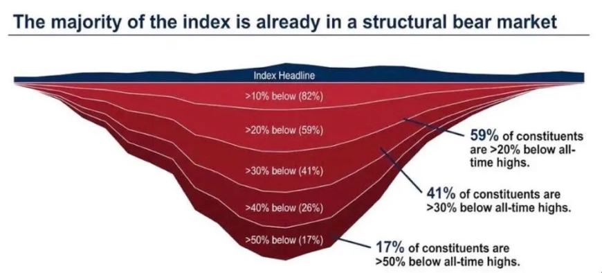 Compound248 💰 on X: "60% of the S&P 500 is in a BEAR market. For many, it's a DEEP bear market. HT: @DonDurrett" / X