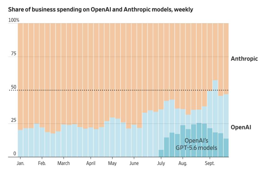 OpenAI所占的企业支出份额追上Anthropic