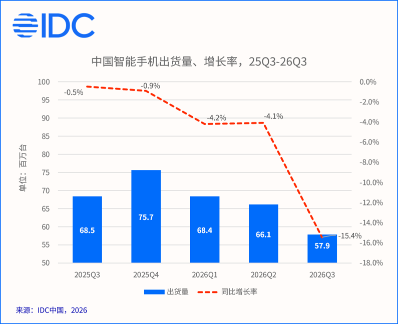 IDC:第三季度中国手机出货同比下滑 15.4%,华为逆势同比增长、荣耀逆势环比增长 图片
